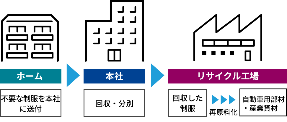 BRINGプロジェクトリサイクルの流れ